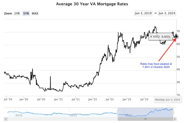 Current VA Loan Rates Today for Veterans and Service Members ...